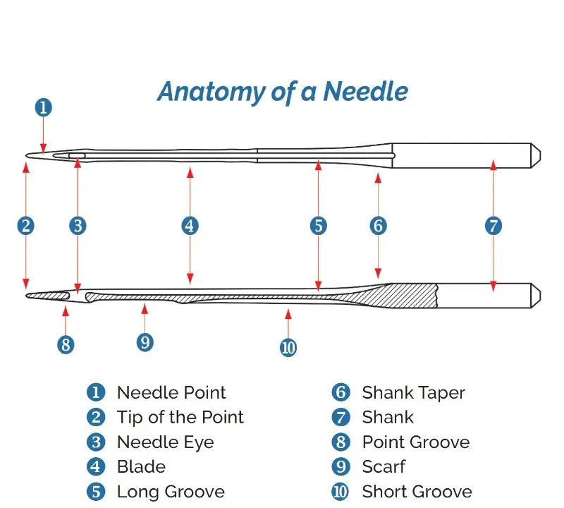 Embroidery machine needle anatomy showing point, eye, blade, grooves, scarf, taper, and shank.
